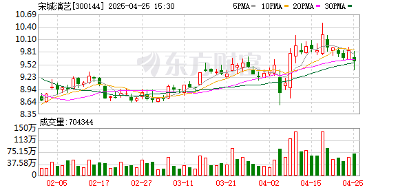 正中优配 宋城演艺2024年扭亏为盈，多地千古情景区营收反而缩水，轻资产扩张能解“规模不经济”困局吗？