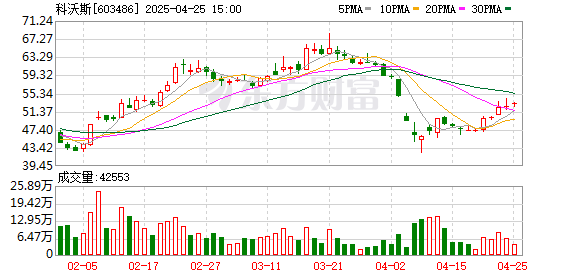 鸿岳资本配资 营收新高盈利承压，去年净利不及三年前一半！科沃斯投诉多达3000多条