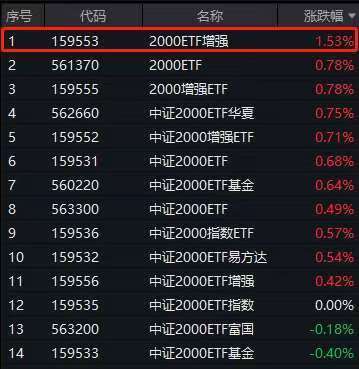 金富宝配资 中证2000增强ETF(159552)涨1.53%引领同类！机构：小盘成长或占优