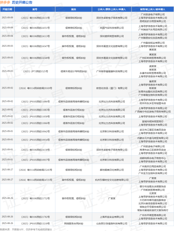 天载配资  拼多多作为被告/被上诉人的1起涉及不正当竞争纠纷的诉讼将于2025年5月14日开庭