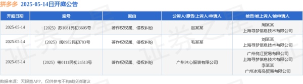 盛康优配 拼多多作为被告/被上诉人的3起涉及著作权权属、侵权纠纷的诉讼将于2025年5月14日开庭