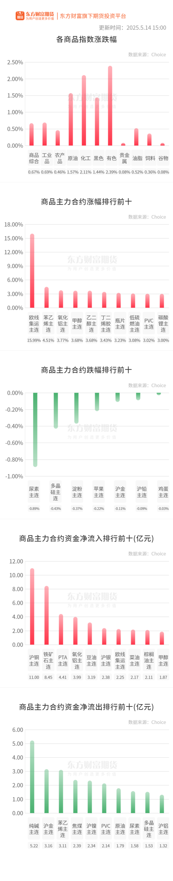 科云汇 期市收评 | 商品期货大面积飘红 有色板块涨幅居前