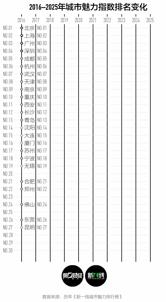 点点盈 2025新一线城市官宣！成都连续11年稳居第一