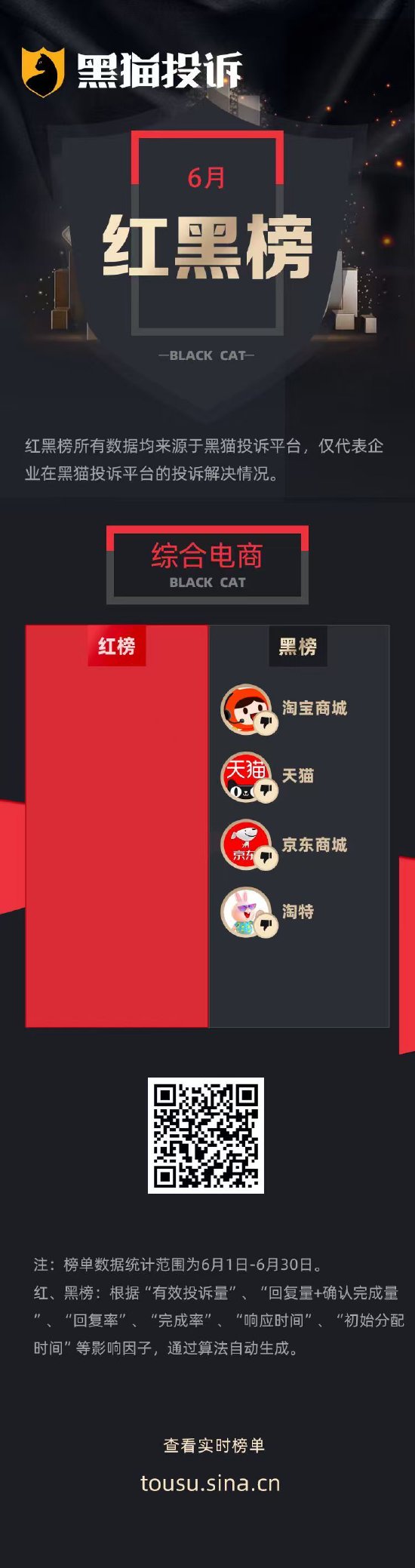 扬帆证券 6月黑猫投诉综合电商领域红黑榜：淘宝短期内降价不保价退差