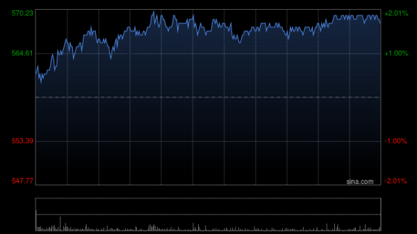 启远网  腾讯控股涨逾1%再创近四年新高 获南向资金连续9天净买入