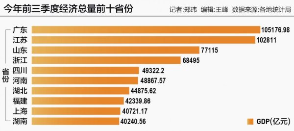 元宝枫资本 31省份三季报出炉：粤苏鲁三省仍稳居全国前三 高技术制造业提供关键支撑
